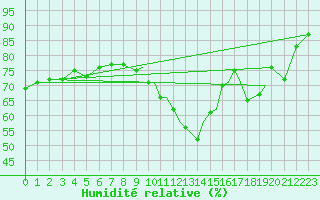 Courbe de l'humidit relative pour Hawarden