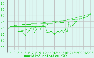 Courbe de l'humidit relative pour Valley