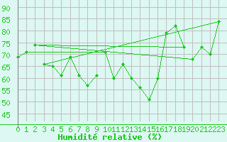 Courbe de l'humidit relative pour Cimetta
