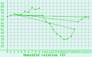 Courbe de l'humidit relative pour Dijon / Longvic (21)