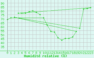 Courbe de l'humidit relative pour Paris - Montsouris (75)