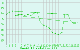 Courbe de l'humidit relative pour Agde (34)