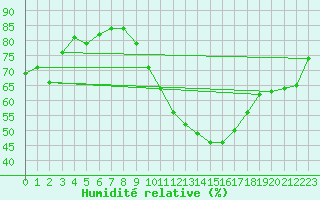 Courbe de l'humidit relative pour Carcassonne (11)