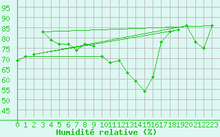 Courbe de l'humidit relative pour Clermont-Ferrand (63)