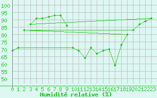 Courbe de l'humidit relative pour Vitigudino
