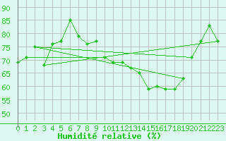 Courbe de l'humidit relative pour Ploumanac'h (22)