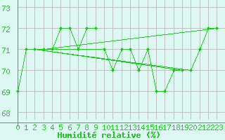Courbe de l'humidit relative pour Fort Ross