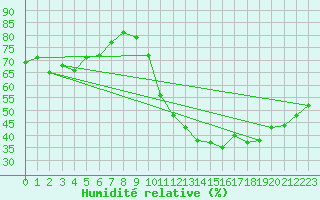 Courbe de l'humidit relative pour Agde (34)