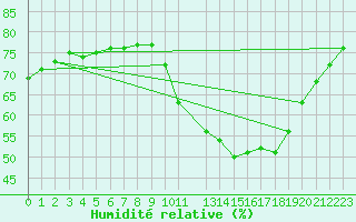 Courbe de l'humidit relative pour Courcouronnes (91)