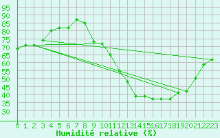 Courbe de l'humidit relative pour Villarzel (Sw)