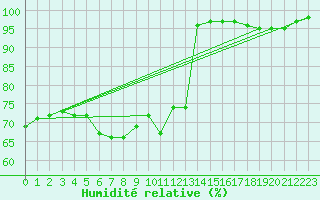 Courbe de l'humidit relative pour Ristna