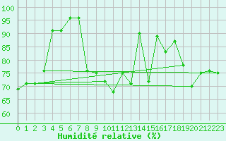 Courbe de l'humidit relative pour Vichy (03)