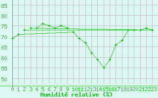 Courbe de l'humidit relative pour Pointe de Chassiron (17)