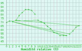 Courbe de l'humidit relative pour La Baeza (Esp)