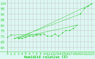 Courbe de l'humidit relative pour Bo I Vesteralen