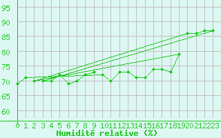 Courbe de l'humidit relative pour Hohrod (68)
