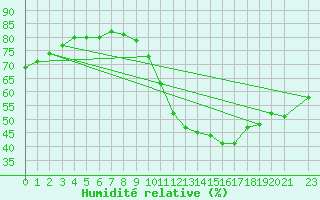 Courbe de l'humidit relative pour Vias (34)