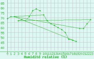 Courbe de l'humidit relative pour Neufchef (57)