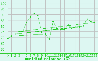 Courbe de l'humidit relative pour Giessen