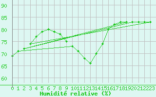 Courbe de l'humidit relative pour Ste (34)