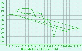 Courbe de l'humidit relative pour Saint-Julien-en-Quint (26)