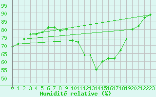 Courbe de l'humidit relative pour Mazet-Volamont (43)