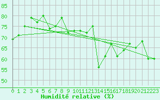 Courbe de l'humidit relative pour Ile Rousse (2B)