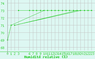 Courbe de l'humidit relative pour Sarzeau (56)