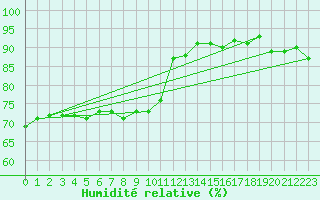 Courbe de l'humidit relative pour Ploumanac'h (22)