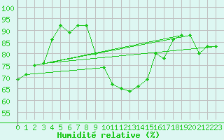 Courbe de l'humidit relative pour Charleville-Mzires (08)