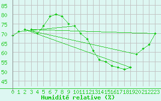 Courbe de l'humidit relative pour Cap Ferret (33)