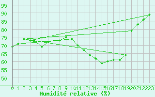 Courbe de l'humidit relative pour Cointe - Lige (Be)