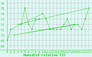 Courbe de l'humidit relative pour le bateau BATFR14