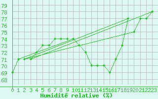 Courbe de l'humidit relative pour Nostang (56)