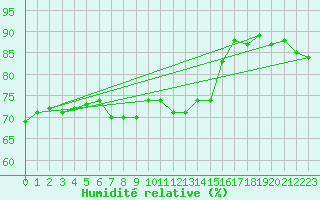 Courbe de l'humidit relative pour Soederarm