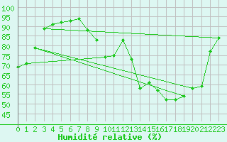 Courbe de l'humidit relative pour Nancy - Essey (54)