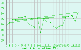 Courbe de l'humidit relative pour Artern