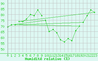 Courbe de l'humidit relative pour Lanvoc (29)