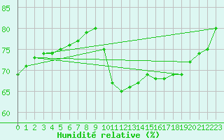 Courbe de l'humidit relative pour Puy-Saint-Pierre (05)