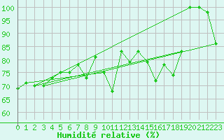 Courbe de l'humidit relative pour Les Diablerets