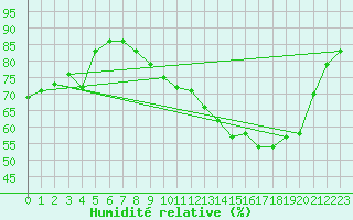 Courbe de l'humidit relative pour Metz (57)