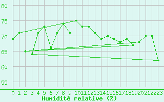Courbe de l'humidit relative pour la bouée 62081