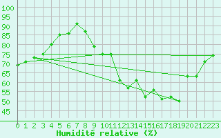 Courbe de l'humidit relative pour Limoges (87)