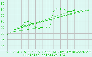 Courbe de l'humidit relative pour Pointe de Chassiron (17)