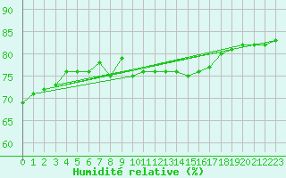 Courbe de l'humidit relative pour Orly (91)