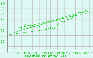 Courbe de l'humidit relative pour Hoogeveen Aws
