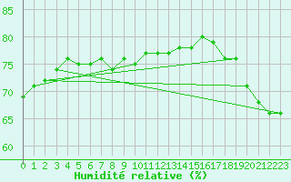 Courbe de l'humidit relative pour Swift Current