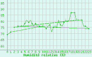 Courbe de l'humidit relative pour Jersey (UK)