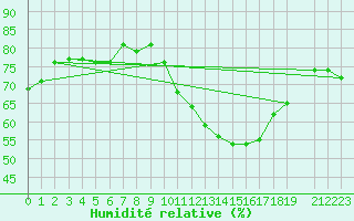 Courbe de l'humidit relative pour Courcouronnes (91)