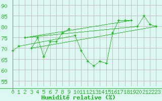 Courbe de l'humidit relative pour Le Chteau-d'Olonne (85)